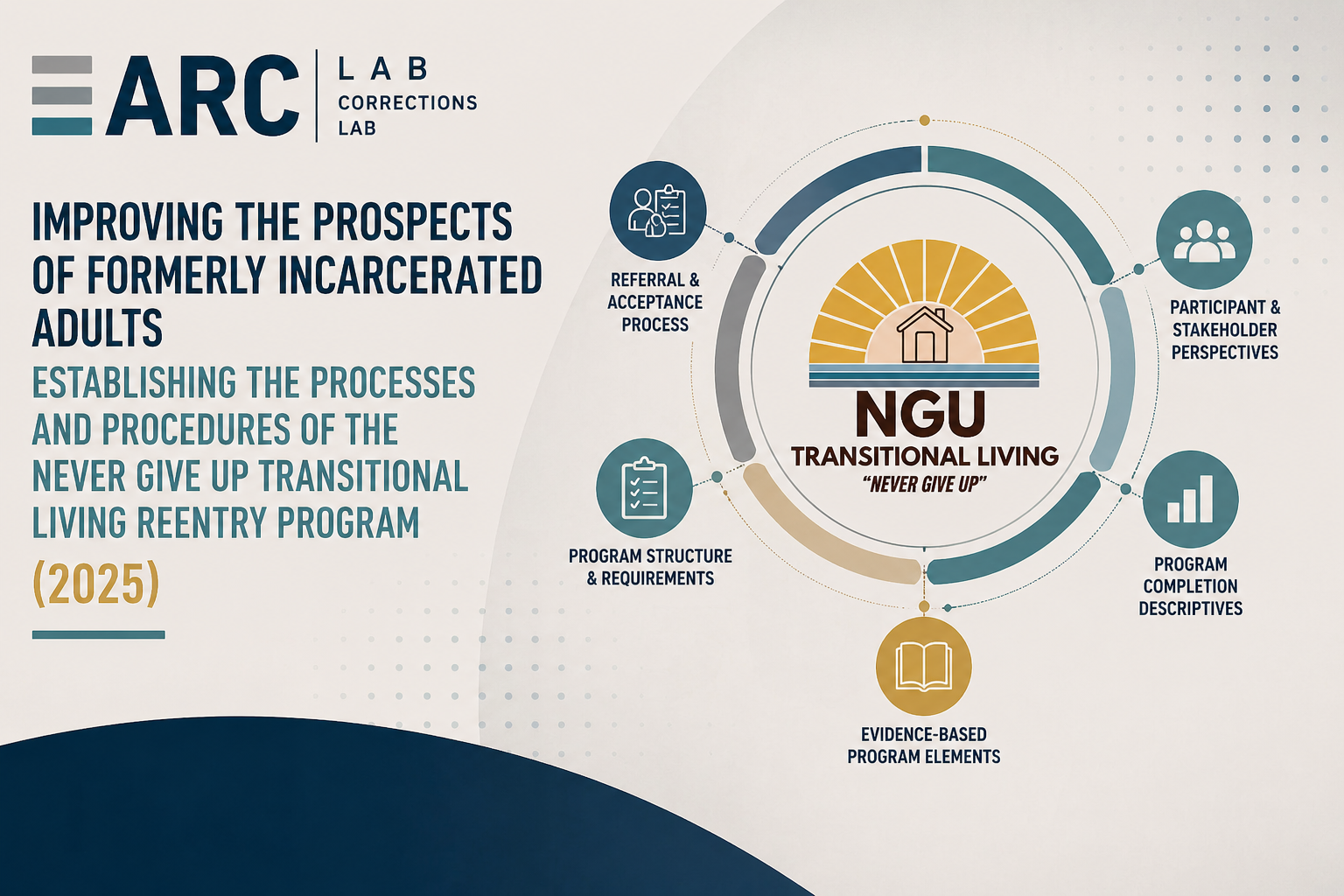Improving the prospects of formerly incarcerated adults - Establishing the processes and procedures of the Never Give Up Transitional Living reentry program (2025)