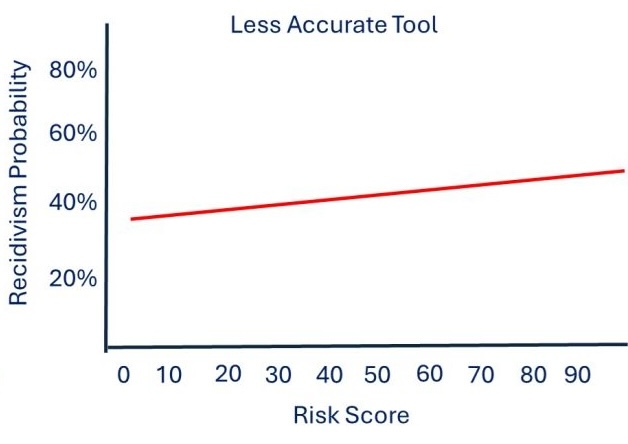 Less accurate tool showing weak separation