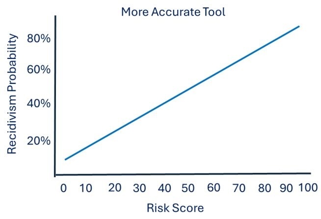 More accurate tool showing strong separation